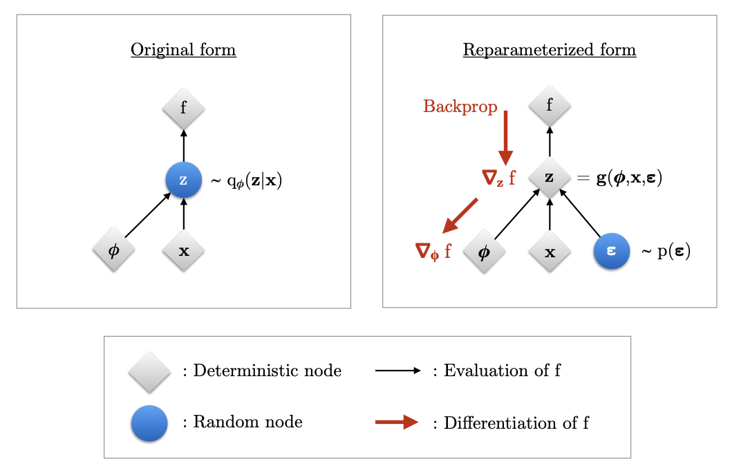 Reparameterization trick